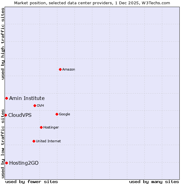 Market position of Amin Institute vs. Hosting2GO vs. CloudVPS