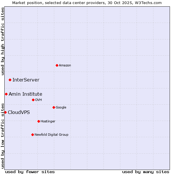 Market position of InterServer vs. Amin Institute vs. CloudVPS