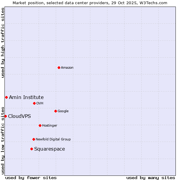 Market position of Squarespace vs. Amin Institute vs. CloudVPS