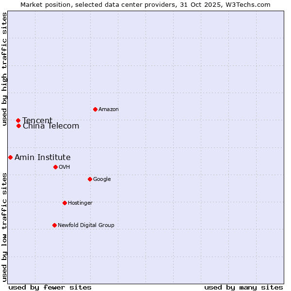 Market position of China Telecom vs. Tencent vs. Amin Institute