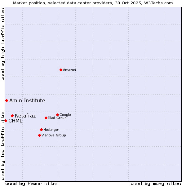 Market position of Netafraz vs. Amin Institute vs. CHML