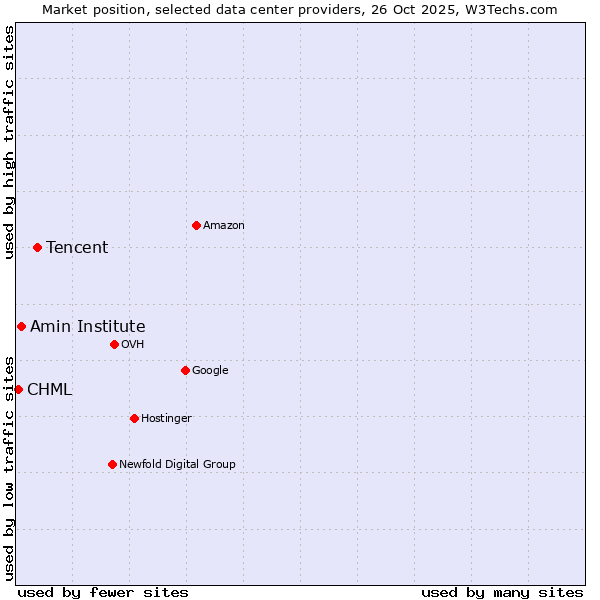 Market position of Tencent vs. Amin Institute vs. CHML