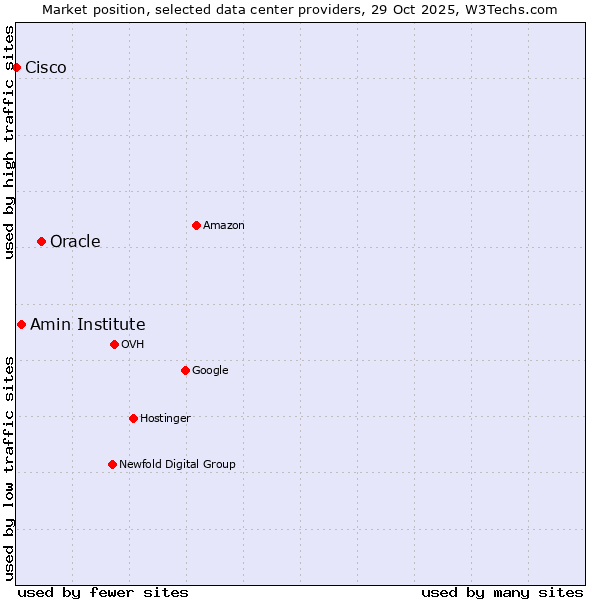 Market position of Oracle vs. Amin Institute vs. Cisco