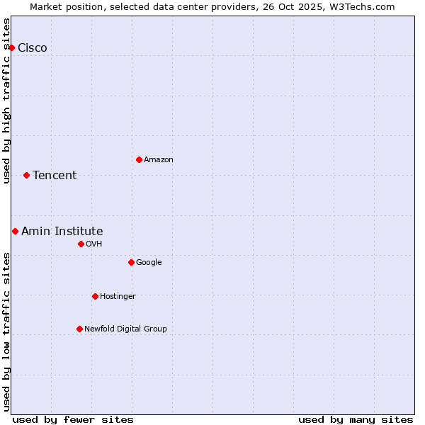 Market position of Tencent vs. Amin Institute vs. Cisco