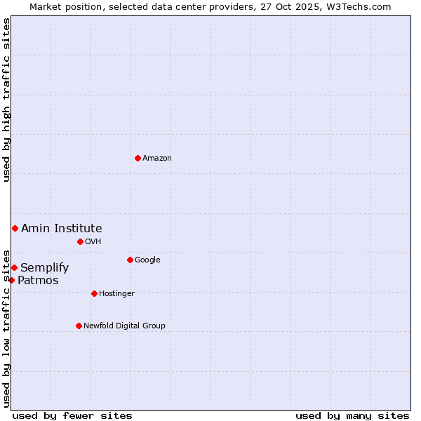 Market position of Amin Institute vs. Semplify vs. Patmos