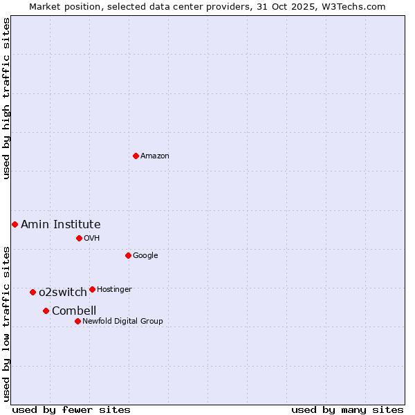 Market position of Combell vs. o2switch vs. Amin Institute