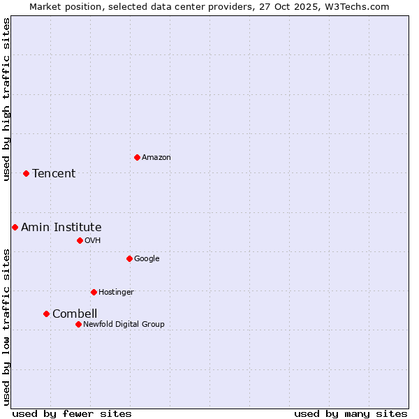 Market position of Combell vs. Tencent vs. Amin Institute