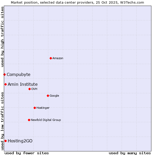 Market position of Amin Institute vs. Hosting2GO vs. Compubyte