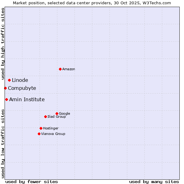 Market position of Linode vs. Amin Institute vs. Compubyte