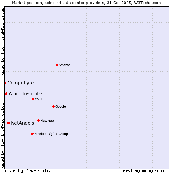 Market position of NetAngels vs. Amin Institute vs. Compubyte