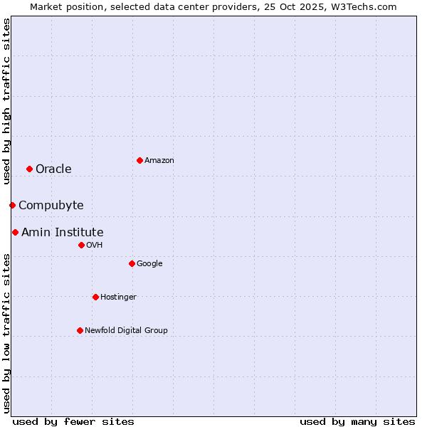 Market position of Oracle vs. Amin Institute vs. Compubyte