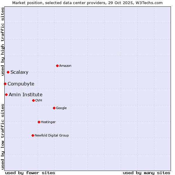 Market position of Scalaxy vs. Amin Institute vs. Compubyte