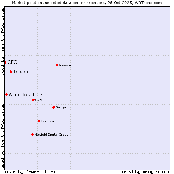 Market position of Tencent vs. Amin Institute vs. CEC