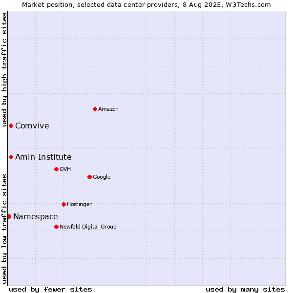 Market position of Comvive vs. Amin Institute vs. Namespace
