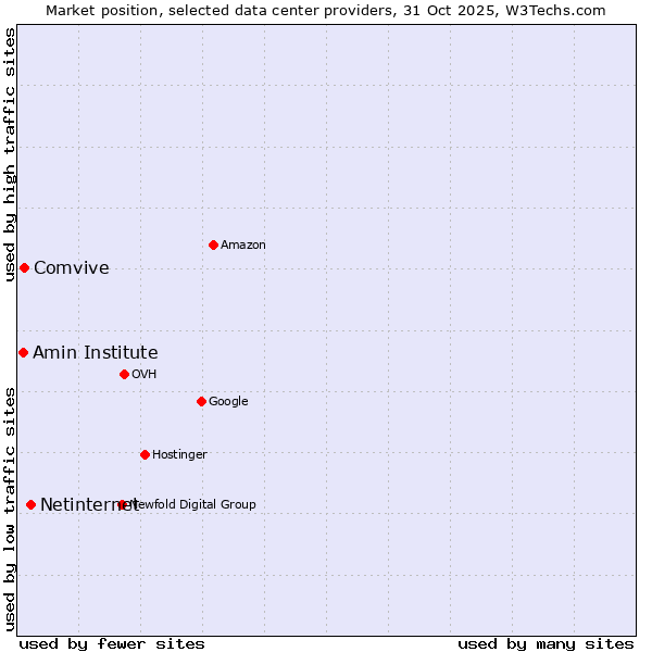 Market position of Netinternet vs. Comvive vs. Amin Institute