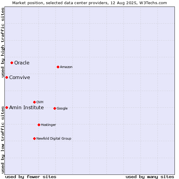Market position of Oracle vs. Comvive vs. Amin Institute