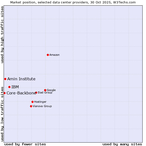 Market position of IBM vs. Amin Institute vs. Core-Backbone