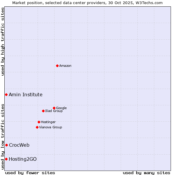 Market position of CrocWeb vs. Amin Institute vs. Hosting2GO