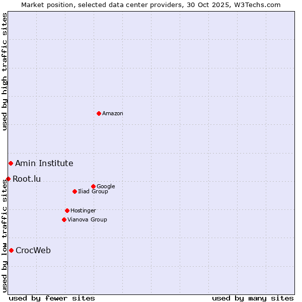 Market position of CrocWeb vs. Amin Institute vs. Root.lu