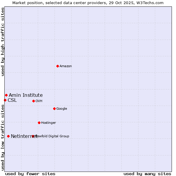 Market position of Netinternet vs. Amin Institute vs. CSL