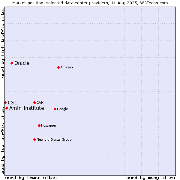 Market position of Oracle vs. Amin Institute vs. CSL
