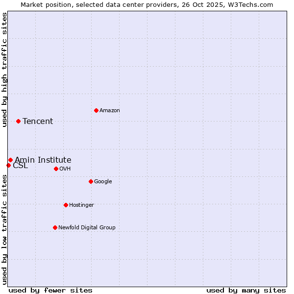 Market position of Tencent vs. Amin Institute vs. CSL