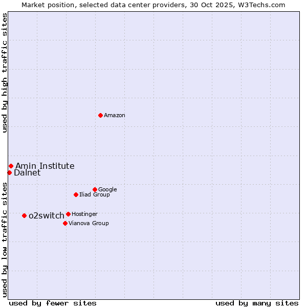 Market position of o2switch vs. Amin Institute vs. Dalnet