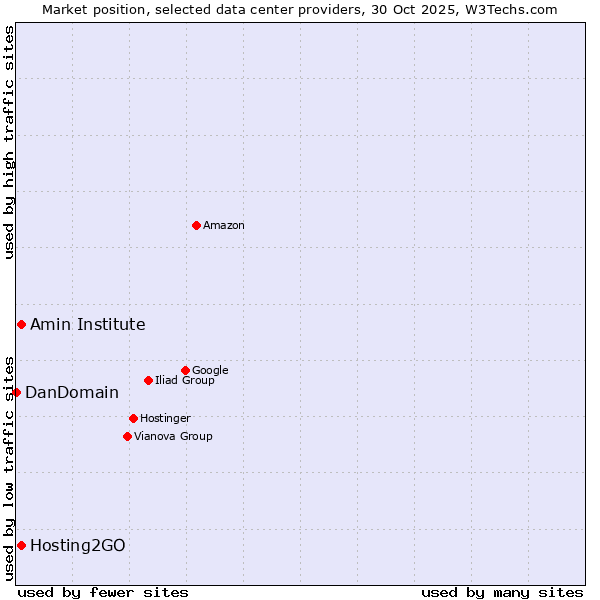 Market position of Amin Institute vs. Hosting2GO vs. DanDomain