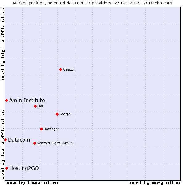 Market position of Amin Institute vs. Hosting2GO vs. Datacom