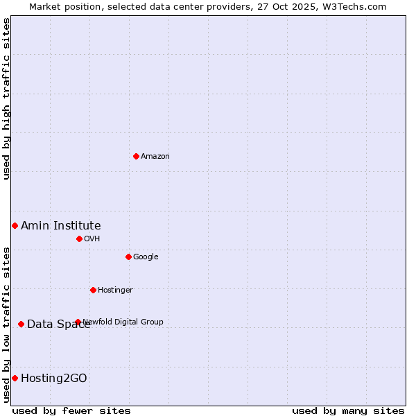 Market position of Data Space vs. Amin Institute vs. Hosting2GO