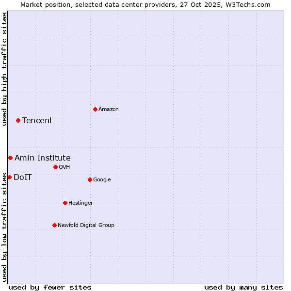 Market position of Tencent vs. Amin Institute vs. DoIT