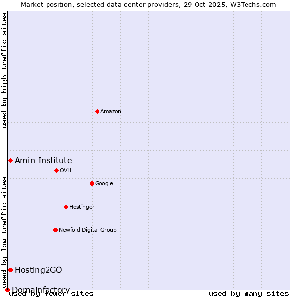 Market position of Amin Institute vs. Hosting2GO vs. Domainfactory