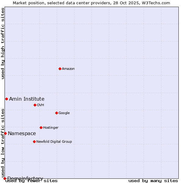 Market position of Amin Institute vs. Namespace vs. Domainfactory