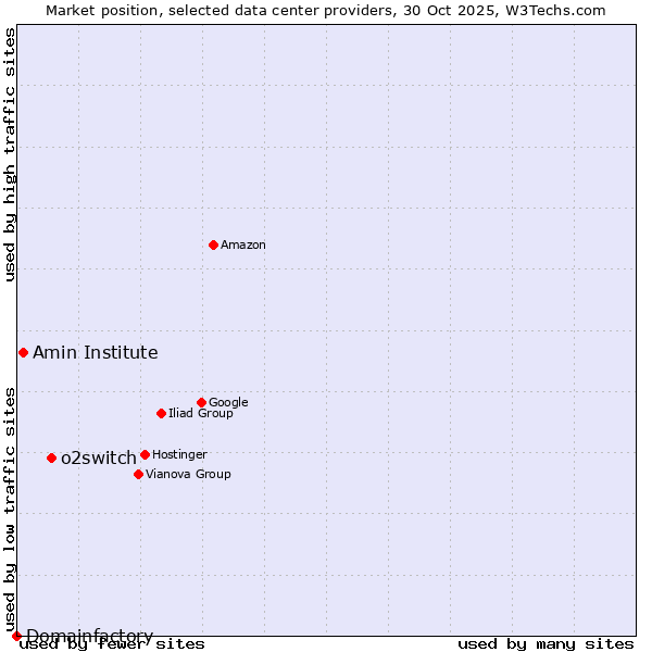 Market position of o2switch vs. Amin Institute vs. Domainfactory