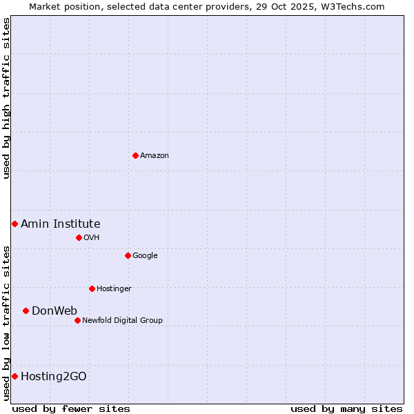 Market position of DonWeb vs. Amin Institute vs. Hosting2GO