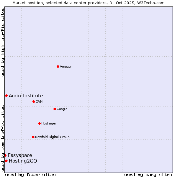 Market position of Amin Institute vs. Hosting2GO vs. Easyspace