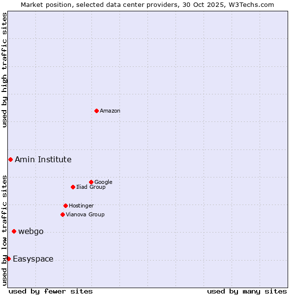 Market position of webgo vs. Amin Institute vs. Easyspace