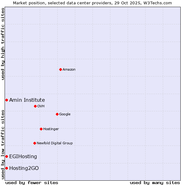 Market position of Amin Institute vs. Hosting2GO vs. EGIHosting