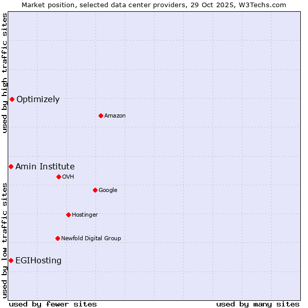 Market position of Optimizely vs. Amin Institute vs. EGIHosting