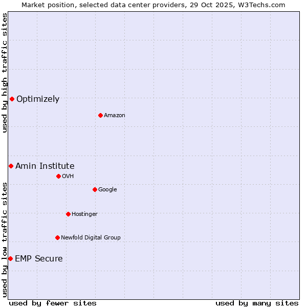 Market position of Optimizely vs. Amin Institute vs. EMP Secure