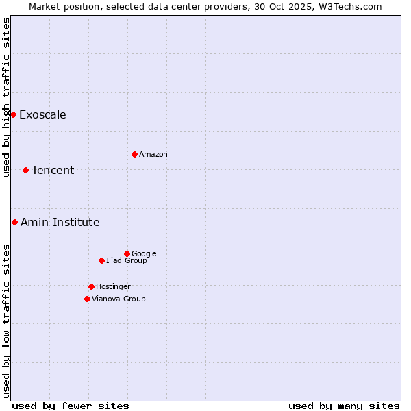 Market position of Tencent vs. Amin Institute vs. Exoscale