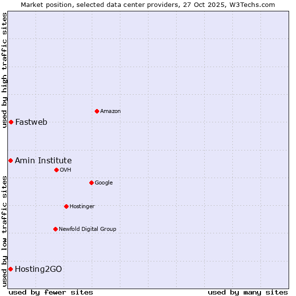 Market position of Fastweb vs. Amin Institute vs. Hosting2GO