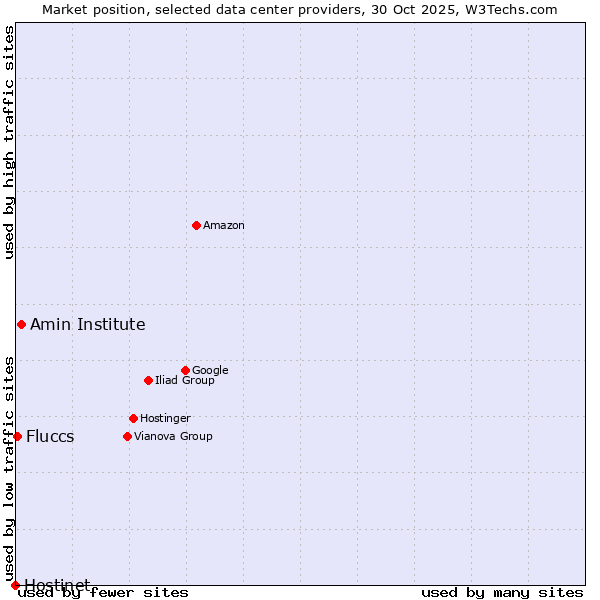 Market position of Amin Institute vs. Fluccs vs. Hostinet