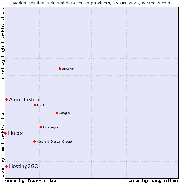 Market position of Amin Institute vs. Hosting2GO vs. Fluccs