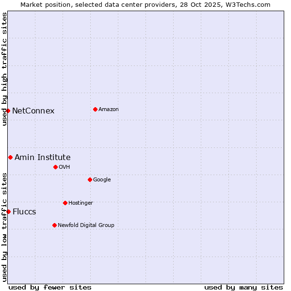 Market position of Amin Institute vs. Fluccs vs. NetConnex