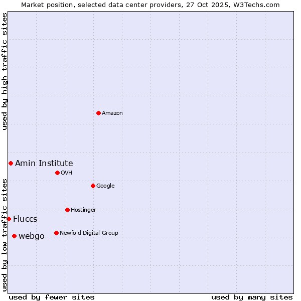 Market position of webgo vs. Amin Institute vs. Fluccs
