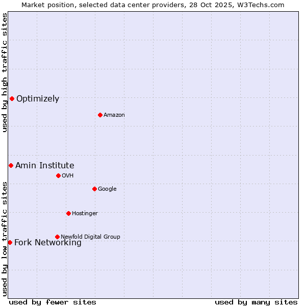 Market position of Optimizely vs. Amin Institute vs. Fork Networking