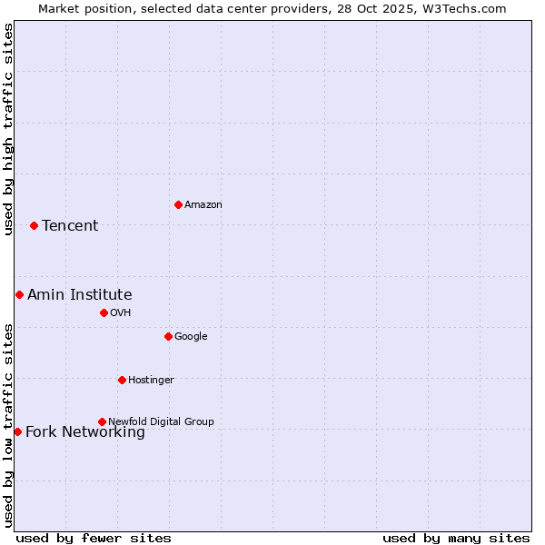 Market position of Tencent vs. Amin Institute vs. Fork Networking