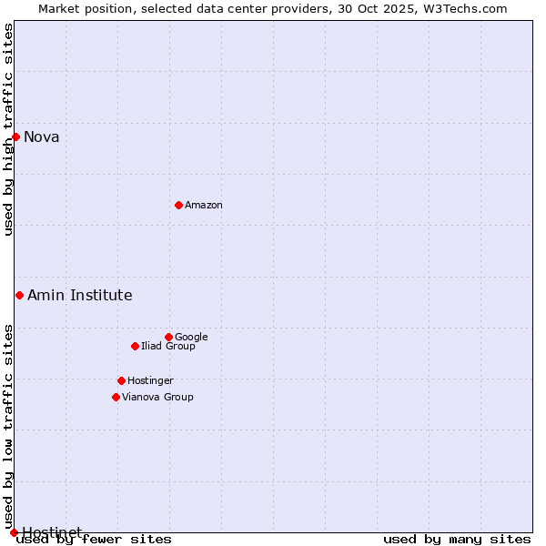 Market position of Amin Institute vs. Nova vs. Hostinet