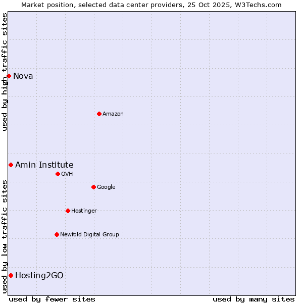 Market position of Amin Institute vs. Hosting2GO vs. Nova